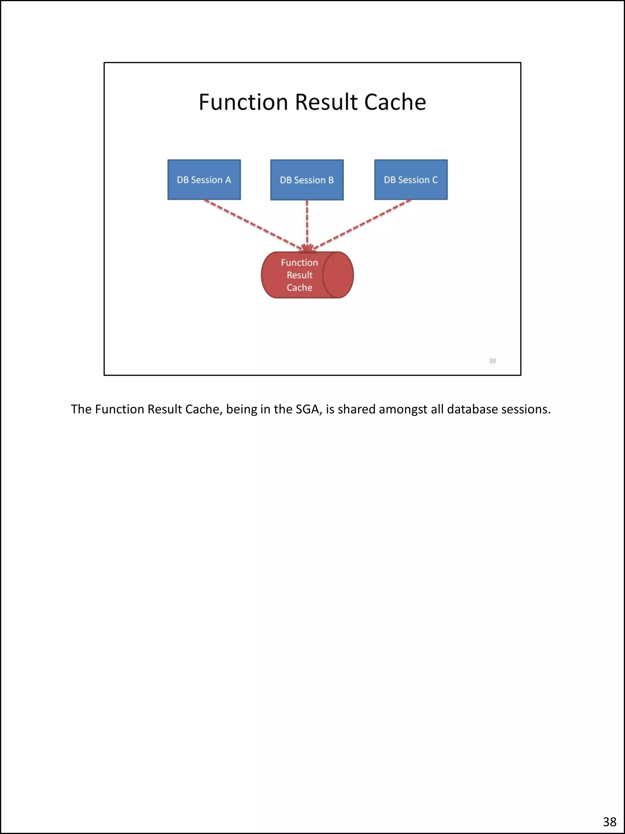 The Function Result Cache, being in the SGA, is shared amongst all database sessions.
38
 