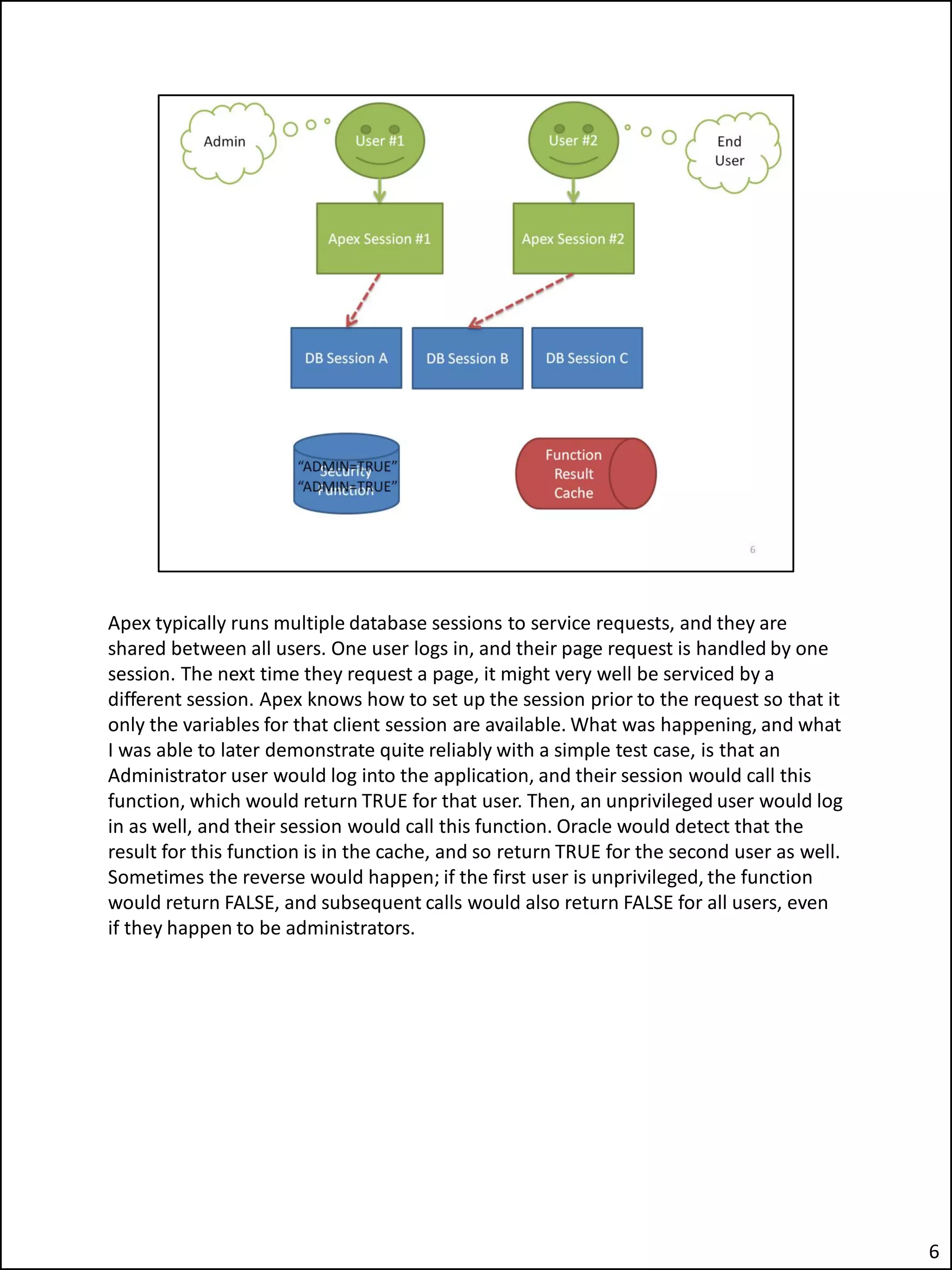 Apex typically runs multiple database sessions to service requests, and they are
shared between all users. One user logs in, and their page request is handled by one
session. The next time they request a page, it might very well be serviced by a
different session. Apex knows how to set up the session prior to the request so that it
only the variables for that client session are available. What was happening, and what
I was able to later demonstrate quite reliably with a simple test case, is that an
Administrator user would log into the application, and their session would call this
function, which would return TRUE for that user. Then, an unprivileged user would log
in as well, and their session would call this function. Oracle would detect that the
result for this function is in the cache, and so return TRUE for the second user as well.
Sometimes the reverse would happen; if the first user is unprivileged, the function
would return FALSE, and subsequent calls would also return FALSE for all users, even
if they happen to be administrators.
6
 