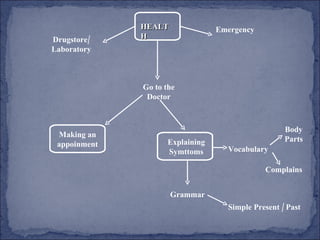 HEALTH Drugstore/  Laboratory Emergency Go to the Doctor Making an appoinment Explaining Symttoms Vocabulary Grammar Body Parts Complains Simple Present / Past 