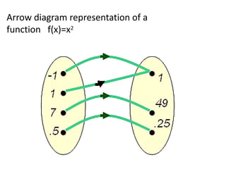 Arrow diagram representation of a
function f(x)=x2
 
