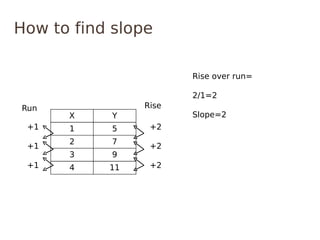 How to find slope

                       Rise over run=

                       2/1=2
Run             Rise
      X     Y          Slope=2
 +1   1     5    +2
      2     7
 +1              +2
      3     9
 +1   4    11    +2
 