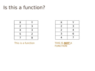 Is this a function?

         X          Y         X           Y
         2          3         2           3
         4          3         2           4
         5          2         3           6
         7          8         4           7

     This is a function   THIS IS NOT A
                          FUNCTION
 