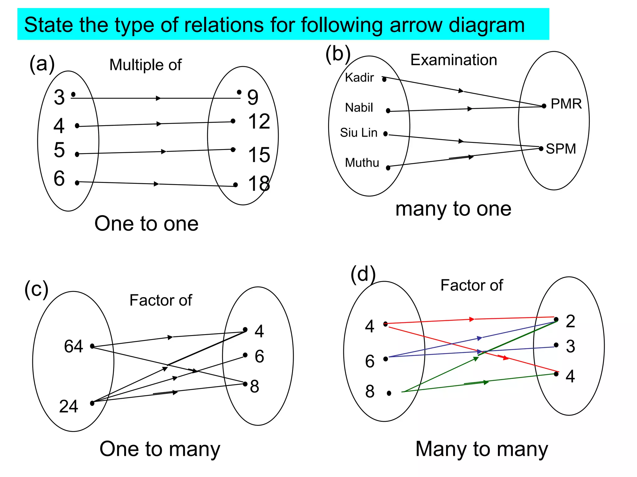 State the type of relations for following arrow diagram
(a)      Multiple of
                                   (b)      Examination
                                   Kadir
      3                   9        Nabil                    PMR
      4                   12      Siu Lin
      5                   15       Muthu
                                                            SPM

      6                   18
                                            many to one
           One to one

                                   (d)          Factor of
(c)           Factor of
                                      4                      2
                          4
      64                                                     3
                          6           6
                                                             4
                          8           8
      24

           One to many                       Many to many
 
