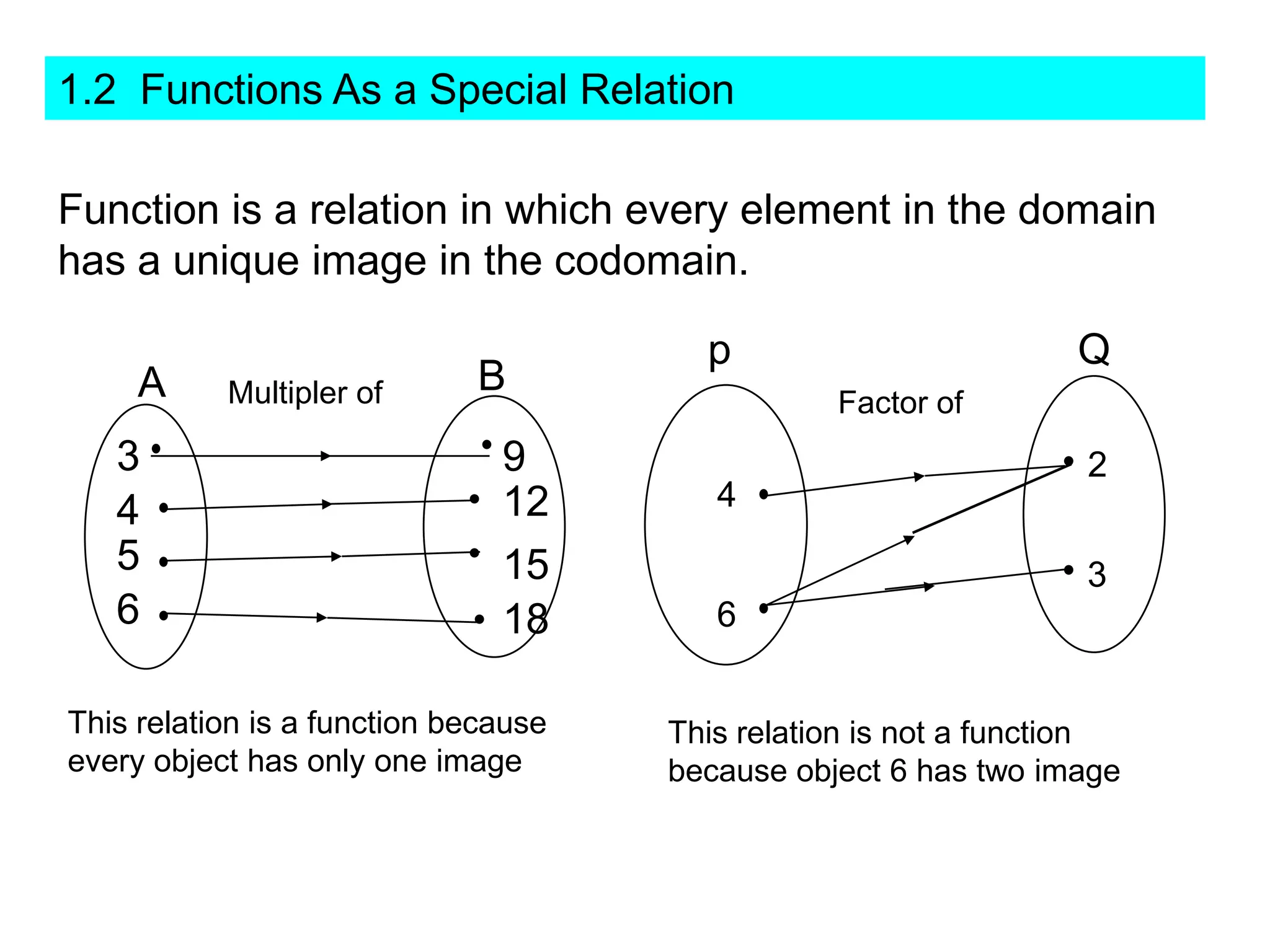 1.2 Functions As a Special Relation

Function is a relation in which every element in the domain
has a unique image in the codomain.

                                        p                         Q
     A     Multipler of      B
                                                 Factor of
   3                           9                                  2
                               12        4
   4
   5                           15                                 3
   6                           18        6


This relation is a function because   This relation is not a function
every object has only one image       because object 6 has two image
 