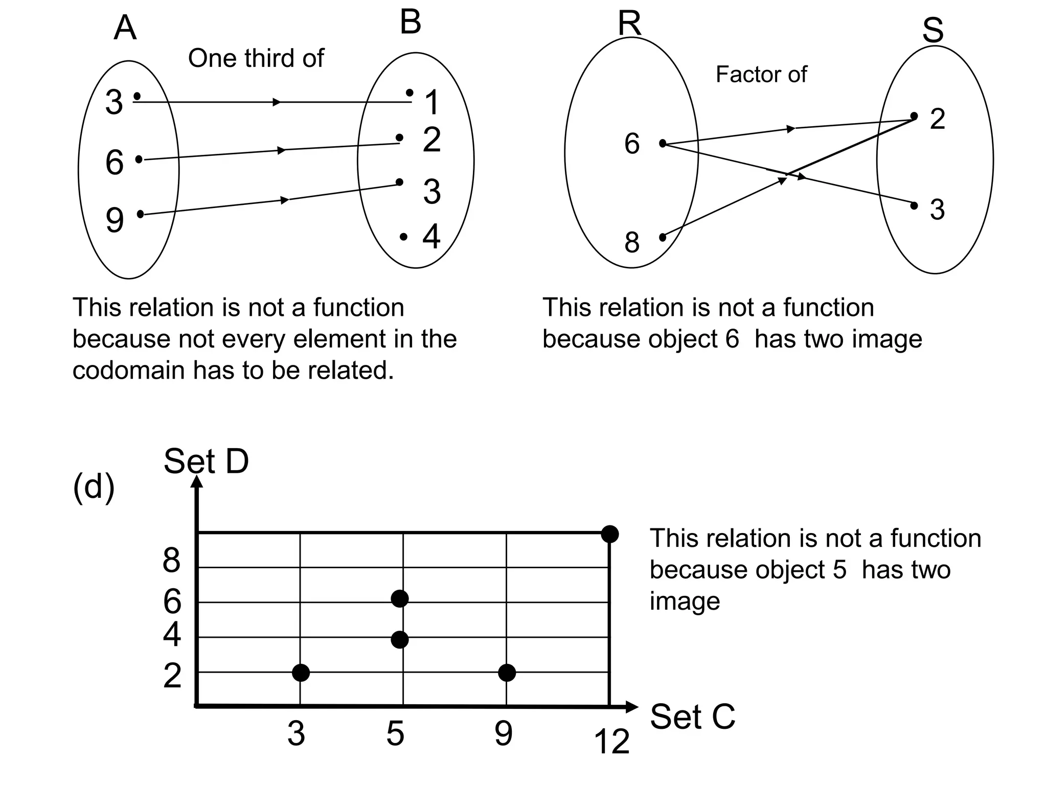 A                       B                 R                            S
           One third of
                                                       Factor of
  3                            1                                           2
                               2             6
  6
                               3                                           3
  9                            4             8

This relation is not a function        This relation is not a function
because not every element in the       because object 6 has two image
codomain has to be related.


       Set D
(d)
                                                 This relation is not a function
       8                                         because object 5 has two
       6                                         image
       4
       2
                   3      5        9             Set C
                                           12
 