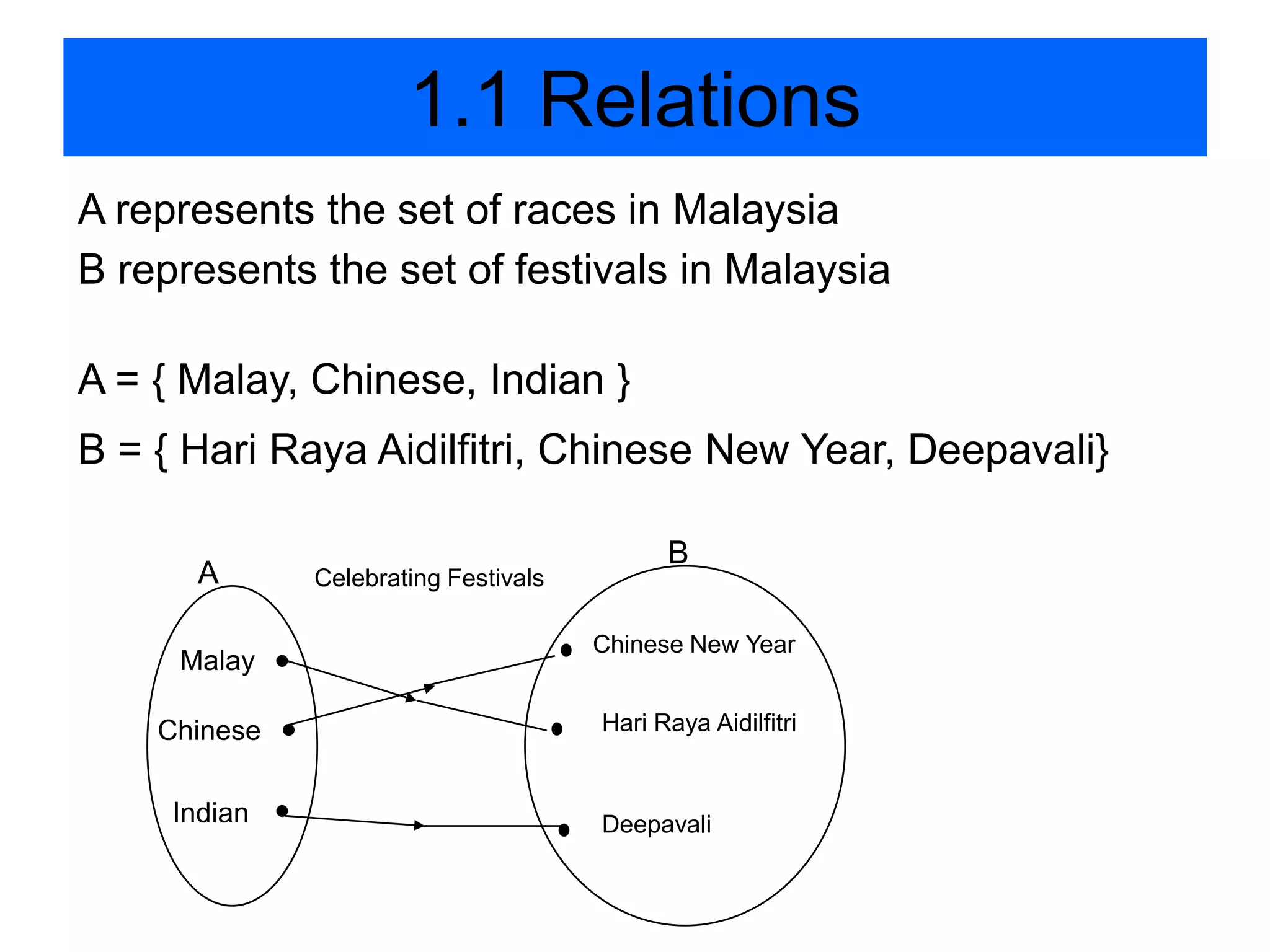 1.1 Relations
A represents the set of races in Malaysia
B represents the set of festivals in Malaysia

A = { Malay, Chinese, Indian }
B = { Hari Raya Aidilfitri, Chinese New Year, Deepavali}

                                            B
      A       Celebrating Festivals

                                      Chinese New Year
     Malay

    Chinese                           Hari Raya Aidilfitri


     Indian                           Deepavali
 