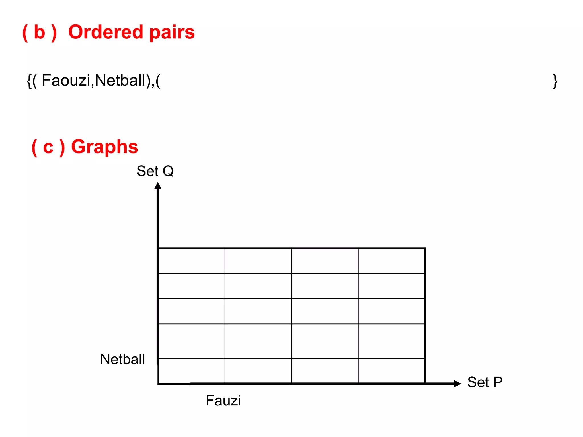 ( b ) Ordered pairs

{( Faouzi,Netball),(                    }



 ( c ) Graphs
                Set Q




          Netball
                                Set P
                        Fauzi
 