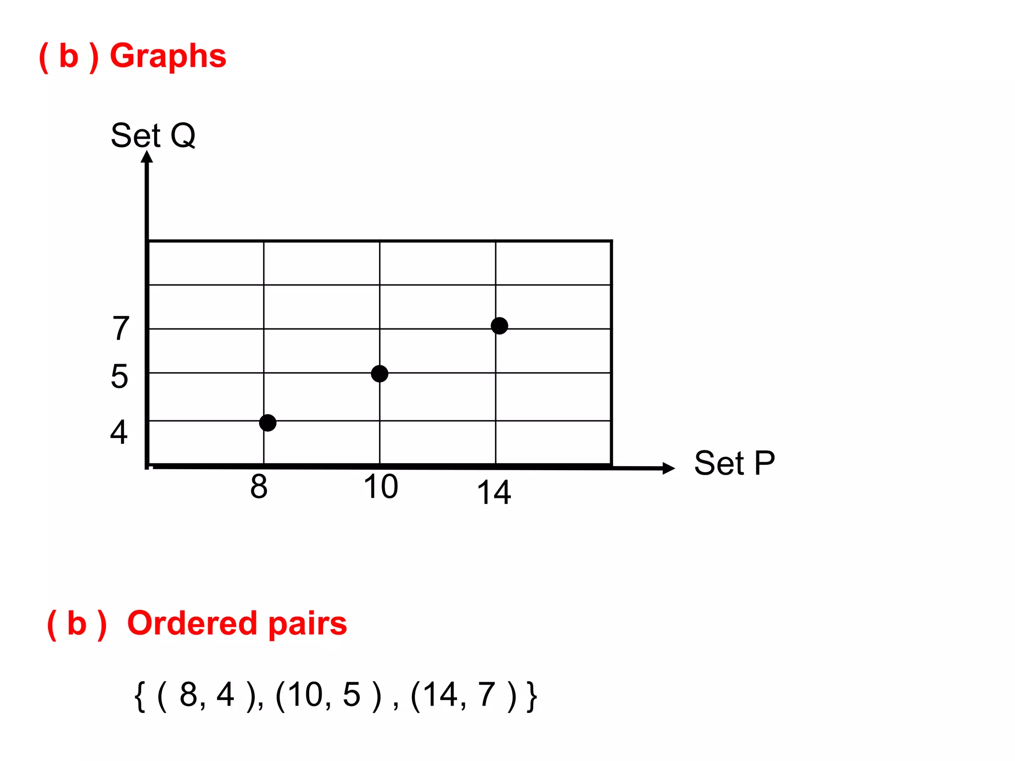 ( b ) Graphs

    Set Q




    7
    5
    4
                                          Set P
                8        10       14


( b ) Ordered pairs

        {（8, 4 ), (10, 5 ) , (14, 7 ) }
 