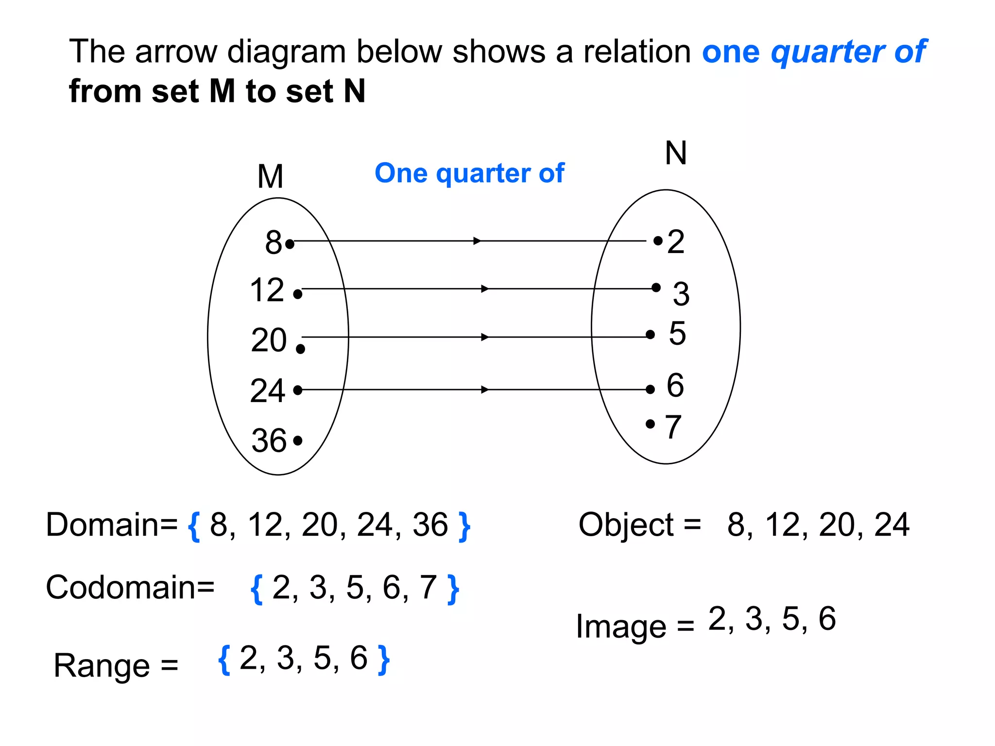 The arrow diagram below shows a relation one quarter of
 from set M to set N
                                               N
               M        One quarter of

               8                               2
              12                               3
              20                               5
              24                               6
              36                               7

Domain= { 8, 12, 20, 24, 36 }            Object = 8, 12, 20, 24
Codomain=     { 2, 3, 5, 6, 7 }
                                         Image = 2, 3, 5, 6
Range =     { 2, 3, 5, 6 }
 