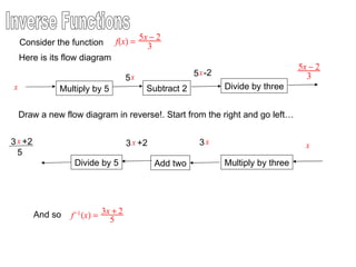 Inverse Functions Draw a new flow diagram in reverse!. Start from the right and go left… Consider the function Here is its flow diagram 5 5 -2 Multiply by 5 Subtract 2 Divide by three Multiply by three Add two Divide by 5 3 3 +2 3 +2 5 And so 
