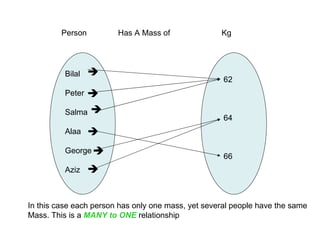 Bilal Peter Salma Alaa George Aziz 62 64 66 Person  Has A Mass of  Kg       In this case each person has only one mass, yet several people have the same  Mass. This is a  MANY to ONE   relationship 