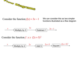 Flow Diagrams We can consider this as two simpler  functions illustrated as a flow diagram Multiply by 3 Subtract 1 Multiply by 2 Add 5 Square 