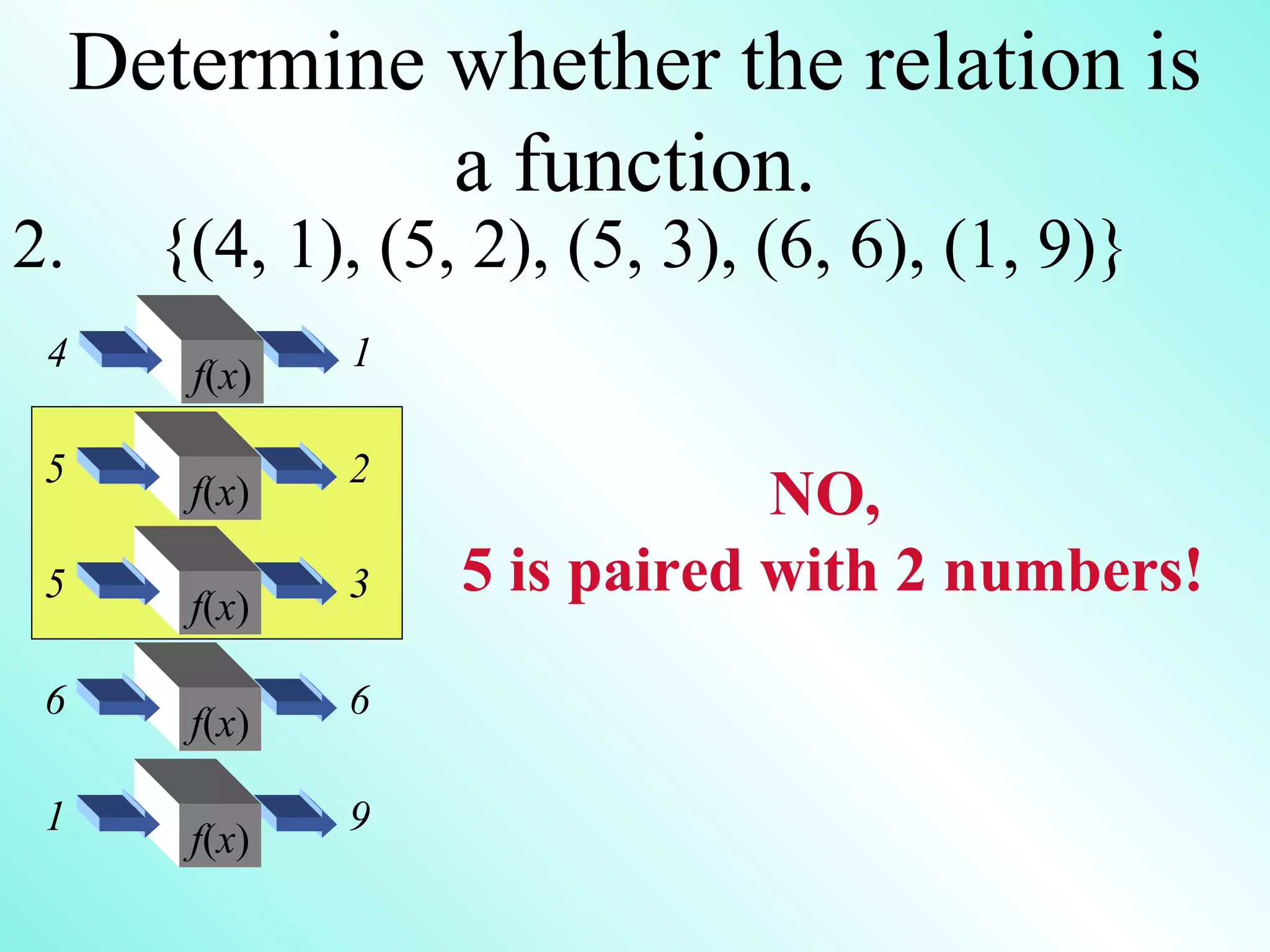 Determine whether the relation is a function. 2. {(4, 1), (5, 2), (5, 3), (6, 6), (1, 9)} NO, 5 is paired with 2 numbers! f ( x ) 4 1 f ( x ) 5 2 f ( x ) 5 3 f ( x ) 6 6 f ( x ) 1 9