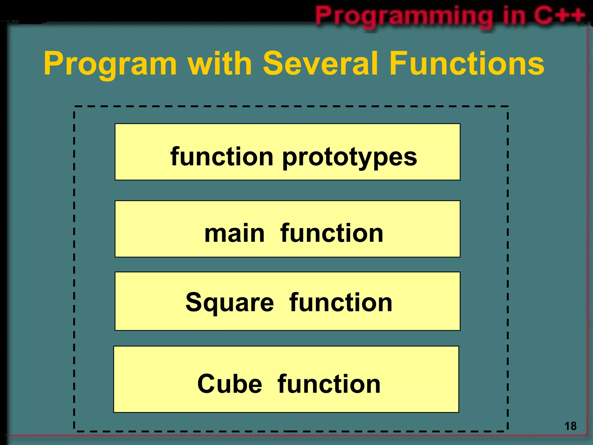 Program with Several Functions Square  function Cube  function function prototypes main  function 