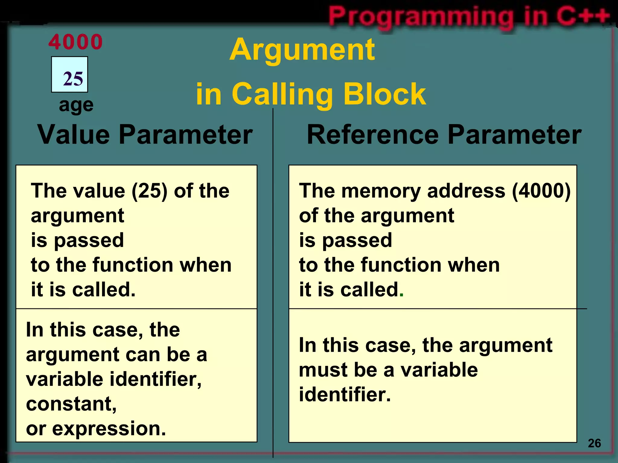 Value Parameter  Reference Parameter The value (25) of the argument  is passed  to the function when  it is called. The memory address (4000) of the argument is passed  to the function when  it is called . 25 4000 age In this case, the  argument can be a  variable identifier, constant, or expression. In this case, the argument must be a variable identifier.  Argument in Calling Block 