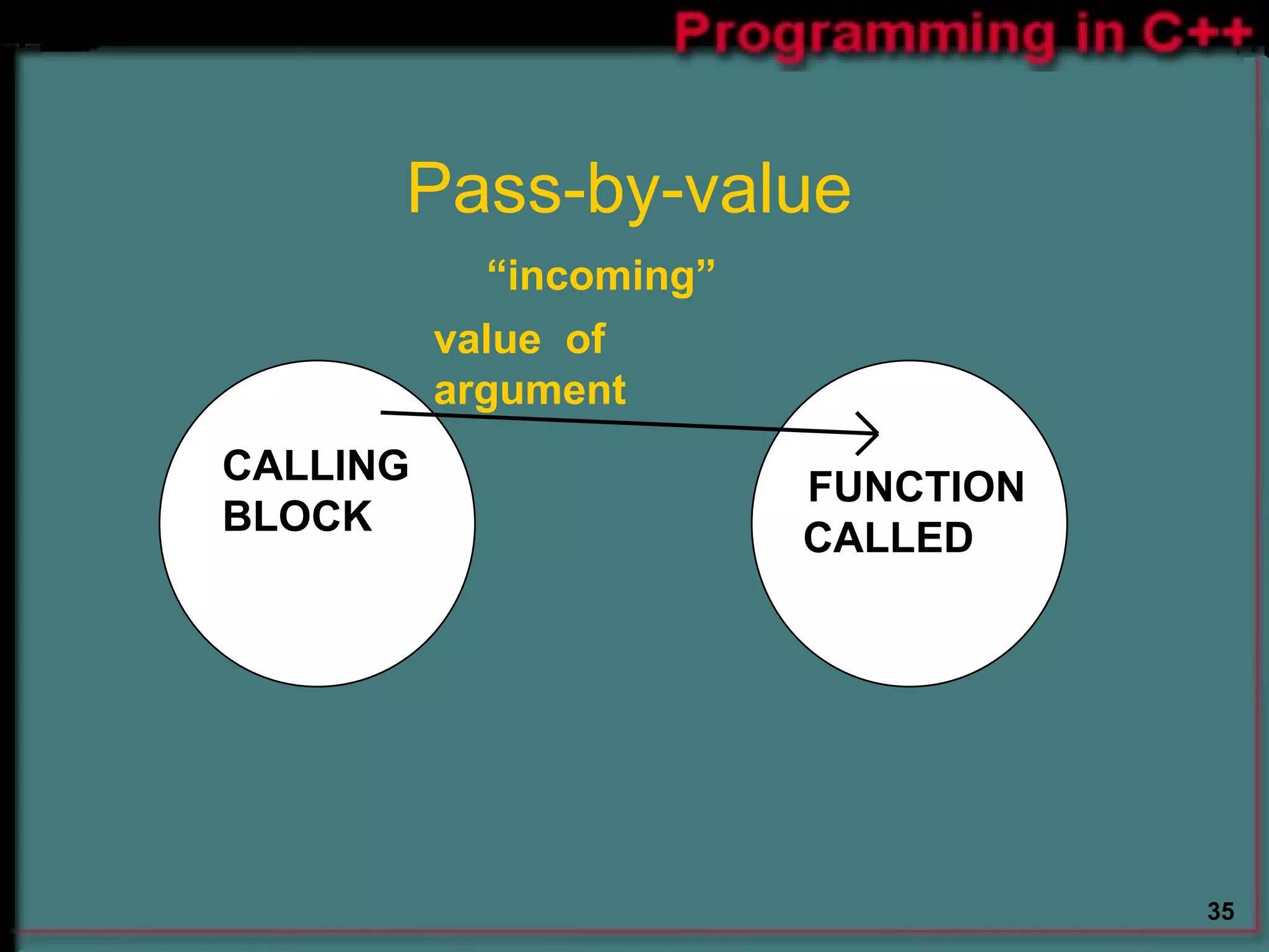 Pass-by-value CALLING BLOCK FUNCTION   CALLED “ incoming” value  of argument 