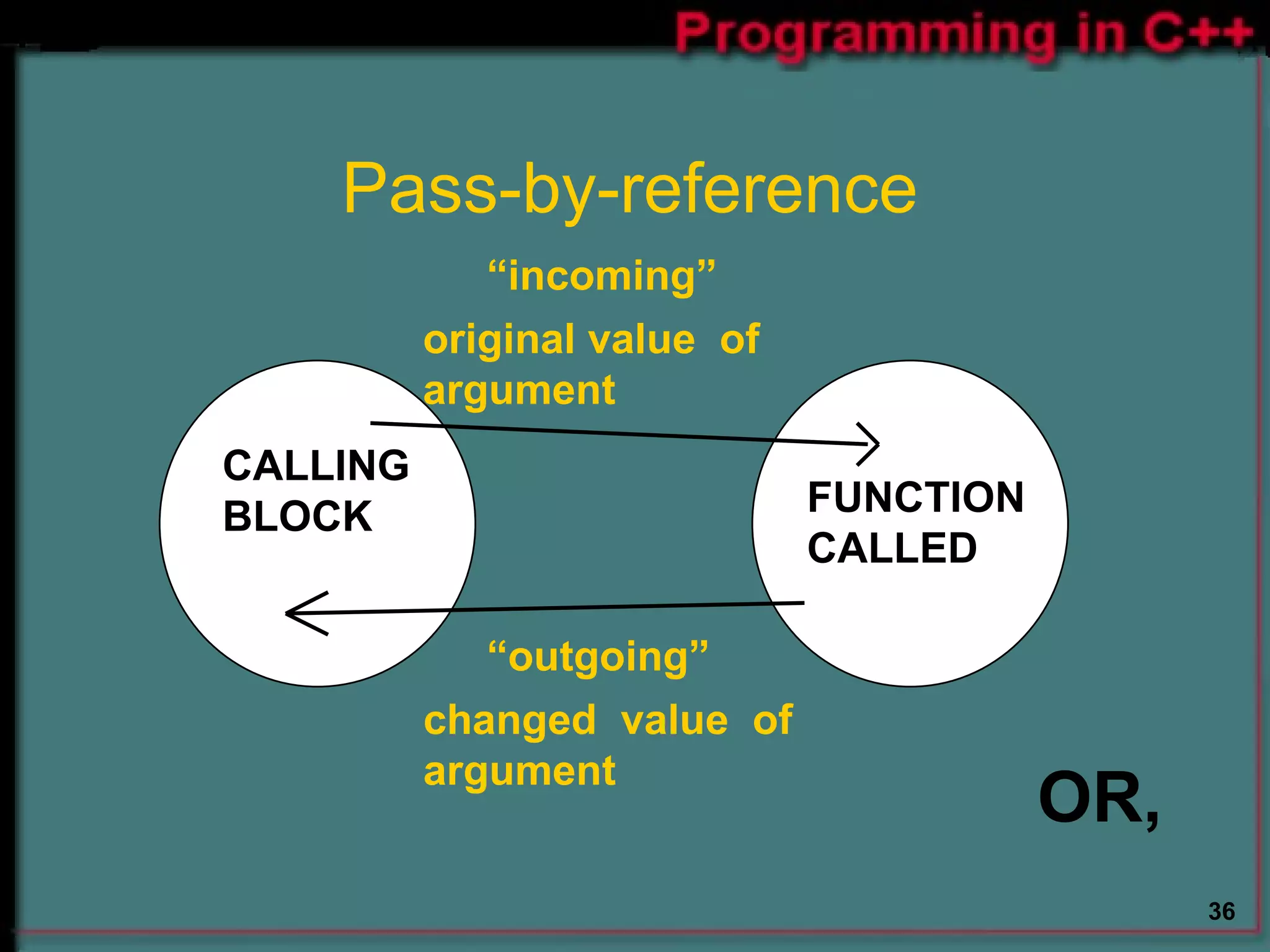 Pass-by-reference CALLING BLOCK FUNCTION   CALLED “ outgoing” changed  value  of argument OR, “ incoming” original value  of argument 