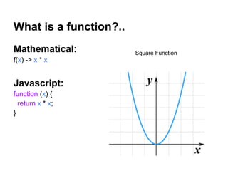 What is a function?..
Mathematical:
f(x) -> x * x
Javascript:
function (x) {
return x * x;
}
Square Function
 