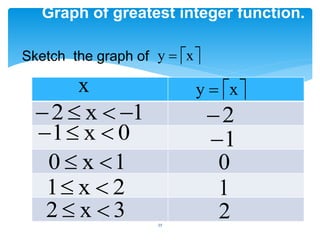 35
Graph of greatest integer function.
 
x
y 
Sketch the graph of
x  
x
y 
1
x
2 



0
x
1 


1
x
0 

2
x
1 

3
x
2 

2

1

0
1
2
 