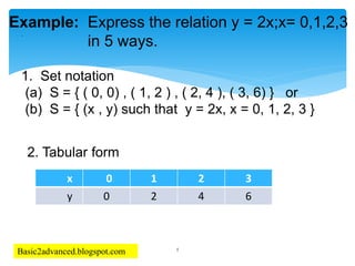 .
Example: Express the relation y = 2x;x= 0,1,2,3
in 5 ways.
1. Set notation
(a) S = { ( 0, 0) , ( 1, 2 ) , ( 2, 4 ), ( 3, 6) } or
(b) S = { (x , y) such that y = 2x, x = 0, 1, 2, 3 }
2. Tabular form
x 0 1 2 3
y 0 2 4 6
5
Basic2advanced.blogspot.com
 
