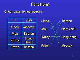 6
Functions
Other ways to represent f:
Boston
Peter
Hong
Kong
Kathy
Boston
Max
Moscow
Linda
f(x)
x Linda
Max
Kathy
Peter
Boston
New York
Hong Kong
Moscow
 