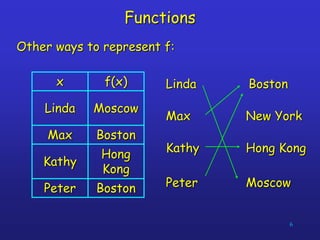 6
Functions
Other ways to represent f:
Boston
Peter
Hong
Kong
Kathy
Boston
Max
Moscow
Linda
f(x)
x Linda
Max
Kathy
Peter
B...