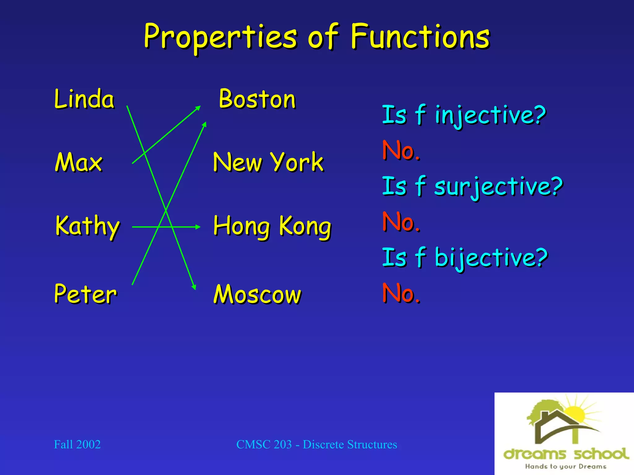 Fall 2002 CMSC 203 - Discrete Structures 19
Properties of FunctionsProperties of Functions
Is f injective?Is f injective?
No.No.
Is f surjective?Is f surjective?
No.No.
Is f bijective?Is f bijective?
No.No.
LindaLinda
MaxMax
KathyKathy
PeterPeter
BostonBoston
New YorkNew York
Hong KongHong Kong
MoscowMoscow
 