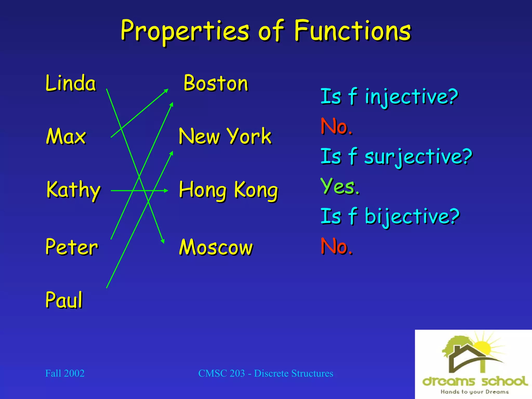 Fall 2002 CMSC 203 - Discrete Structures 20
Properties of FunctionsProperties of Functions
Is f injective?Is f injective?
No.No.
Is f surjective?Is f surjective?
Yes.Yes.
Is f bijective?Is f bijective?
No.No.
LindaLinda
MaxMax
KathyKathy
PeterPeter
BostonBoston
New YorkNew York
Hong KongHong Kong
MoscowMoscow
PaulPaul
 