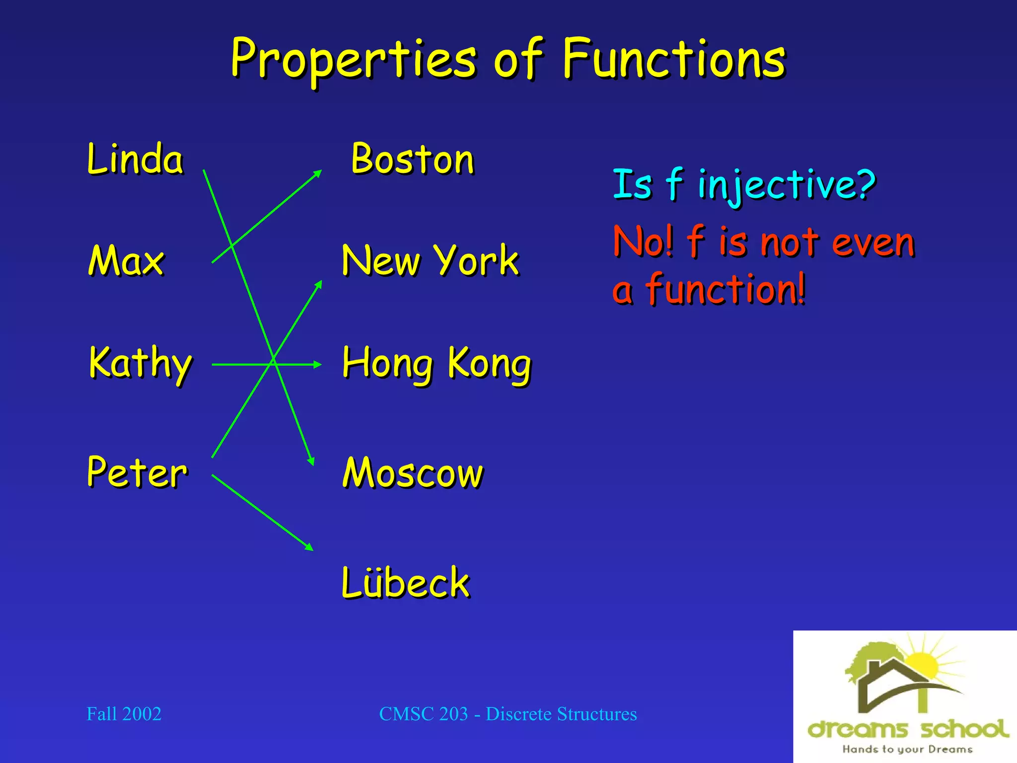 Fall 2002 CMSC 203 - Discrete Structures 22
Properties of FunctionsProperties of Functions
Is f injective?Is f injective?
No! f is not evenNo! f is not even
a function!a function!
LindaLinda
MaxMax
KathyKathy
PeterPeter
BostonBoston
New YorkNew York
Hong KongHong Kong
MoscowMoscow
LLüübeckbeck
 