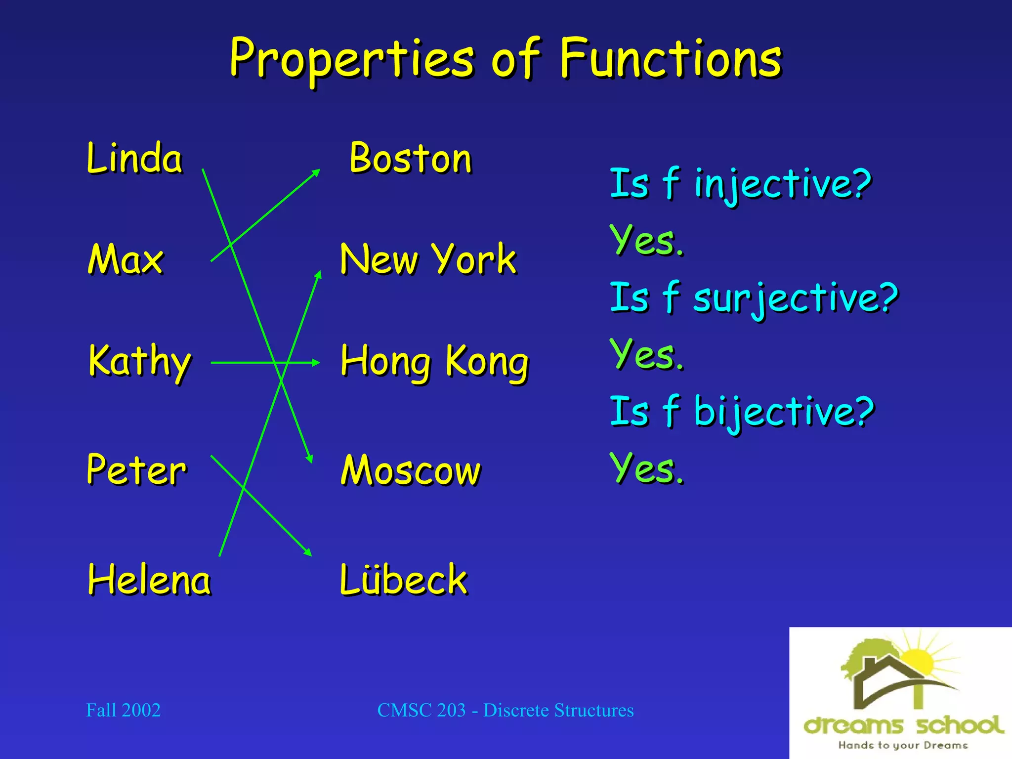 Fall 2002 CMSC 203 - Discrete Structures 23
Properties of FunctionsProperties of Functions
Is f injective?Is f injective?
Yes.Yes.
Is f surjective?Is f surjective?
Yes.Yes.
Is f bijective?Is f bijective?
Yes.Yes.
LindaLinda
MaxMax
KathyKathy
PeterPeter
BostonBoston
New YorkNew York
Hong KongHong Kong
MoscowMoscow
LLüübeckbeckHelenaHelena
 