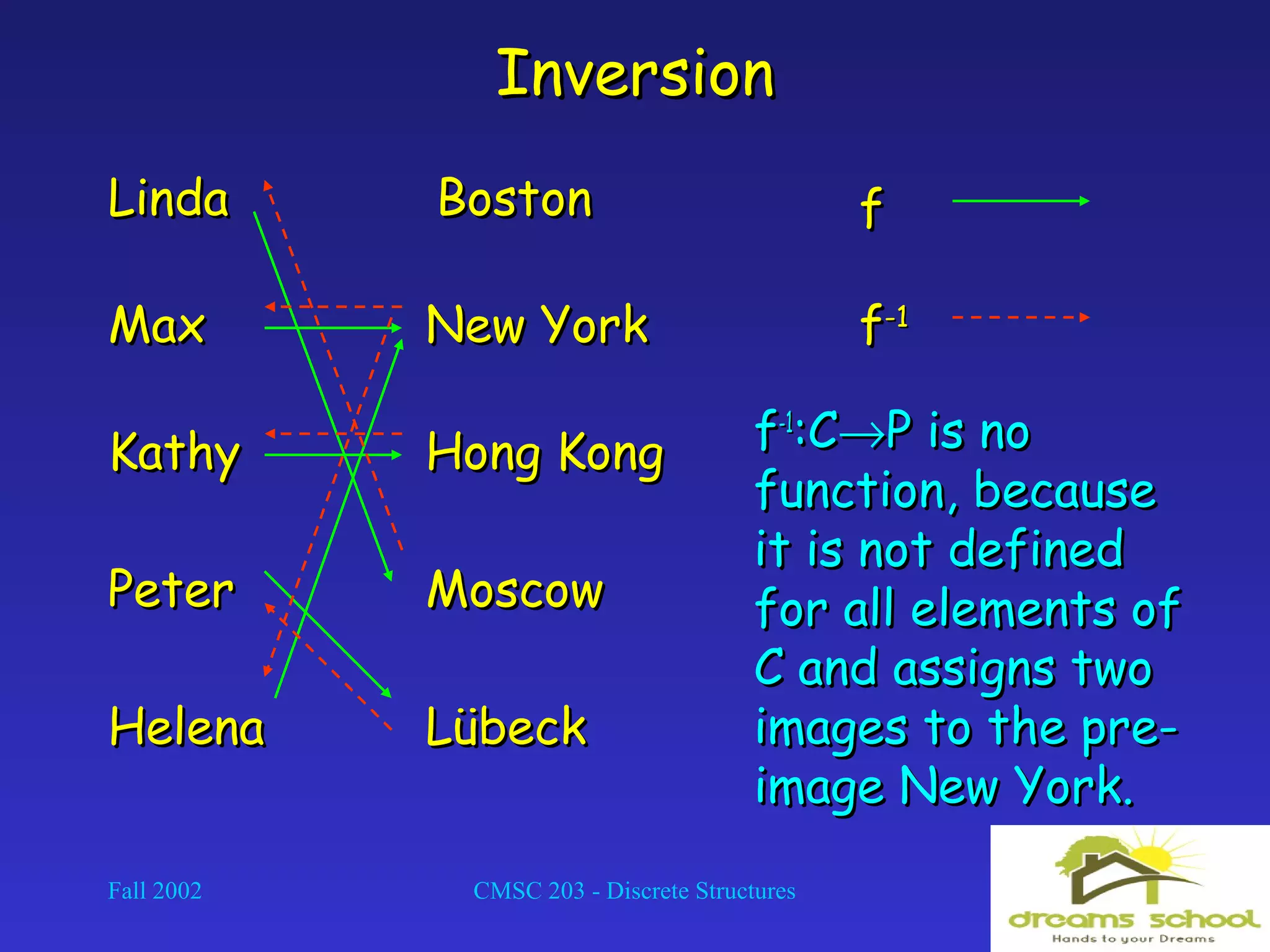 Fall 2002 CMSC 203 - Discrete Structures 26
InversionInversion
LindaLinda
MaxMax
KathyKathy
PeterPeter
BostonBoston
New YorkNew York
Hong KongHong Kong
MoscowMoscow
LLüübeckbeckHelenaHelena
ff
ff-1-1
ff-1-1
:C:C→→P is noP is no
function, becausefunction, because
it is not definedit is not defined
for all elements offor all elements of
C and assigns twoC and assigns two
images to the pre-images to the pre-
image New York.image New York.
 
