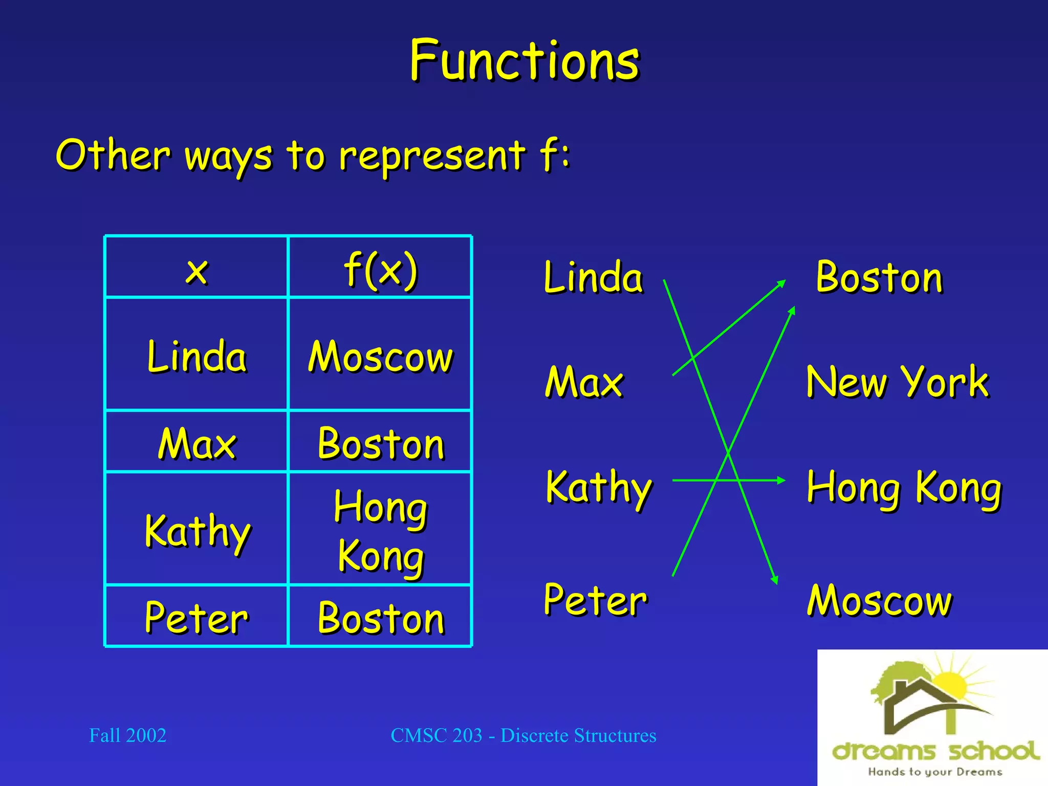 Fall 2002 CMSC 203 - Discrete Structures 7
FunctionsFunctions
Other ways to represent f:Other ways to represent f:
BostonBostonPeterPeter
HongHong
KongKong
KathyKathy
BostonBostonMaxMax
MoscowMoscowLindaLinda
f(x)f(x)xx LindaLinda
MaxMax
KathyKathy
PeterPeter
BostonBoston
New YorkNew York
Hong KongHong Kong
MoscowMoscow
 