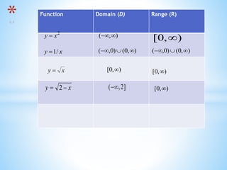 * Function Domain (D) Range (R)
),0[ 
2
xy 
xy /1 ),0()0,(  ),0()0,( 
xy  ),0[  ),0[ 
),0[ xy  2 ]2,(
),( 
 