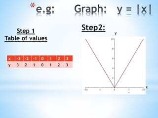 *
Step 1
Table of values
Step2:
x -3 -2 -1 0 1 2 3
y 3 2 1 0 1 2 3
x
y
 