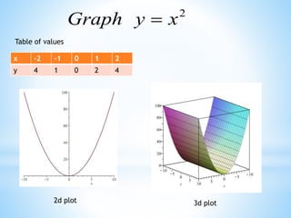 2d plot
2
xyGraph 
x -2 -1 0 1 2
y 4 1 0 2 4
3d plot
Table of values
 
