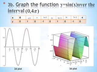 *

)4,0( 
x 0 4
y 0 1 0 -1 0 1 0 -1 0
 23 2 2/5 3
2
2/7
2d plot 3d plot
 