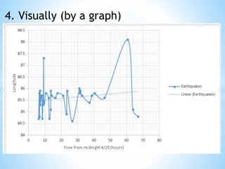 4. Visually (by a graph)
 