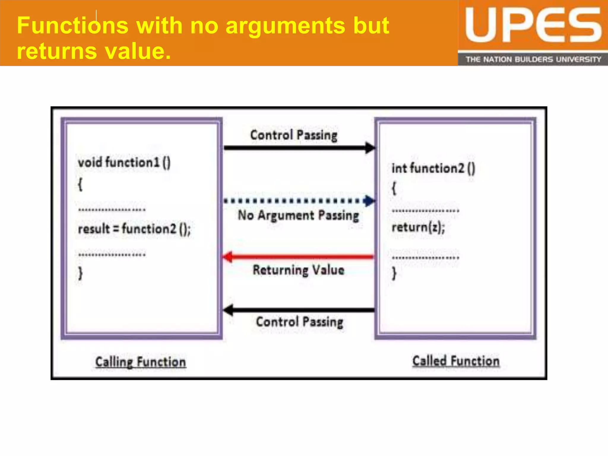 © 2015UPESJuly 2015 Department. Of Civil Engineering
Functions with no arguments but
returns value.
 