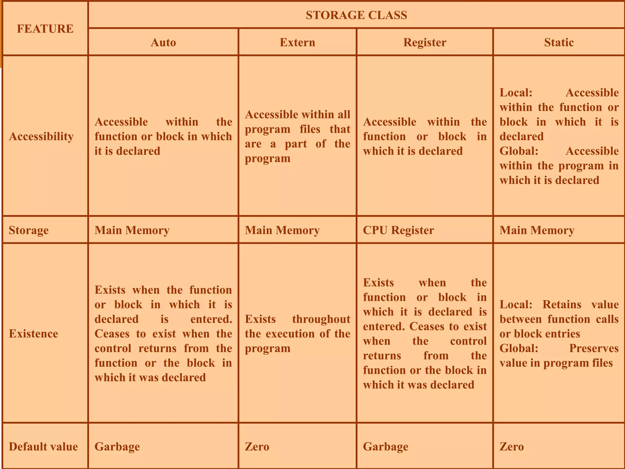 © 2015UPESJuly 2015 Department. Of Civil Engineering
FEATURE
STORAGE CLASS
Auto Extern Register Static
Accessibility
Accessible within the
function or block in which
it is declared
Accessible within all
program files that
are a part of the
program
Accessible within the
function or block in
which it is declared
Local: Accessible
within the function or
block in which it is
declared
Global: Accessible
within the program in
which it is declared
Storage Main Memory Main Memory CPU Register Main Memory
Existence
Exists when the function
or block in which it is
declared is entered.
Ceases to exist when the
control returns from the
function or the block in
which it was declared
Exists throughout
the execution of the
program
Exists when the
function or block in
which it is declared is
entered. Ceases to exist
when the control
returns from the
function or the block in
which it was declared
Local: Retains value
between function calls
or block entries
Global: Preserves
value in program files
Default value Garbage Zero Garbage Zero
 