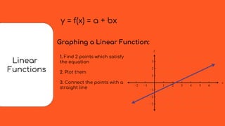 ...Linear
…..Functions
y = f(x) = a + bx
1. Find 2 points which satisfy
the equation
2. Plot them
3. Connect the points with a
straight line
Graphing a Linear Function: