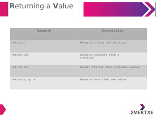 Returning a Value
Example Description
return c Returns c from the function
return 100 Returns constant from a
function
return lst Return thelist that contains values
return z, y, z Returns more than one value
 