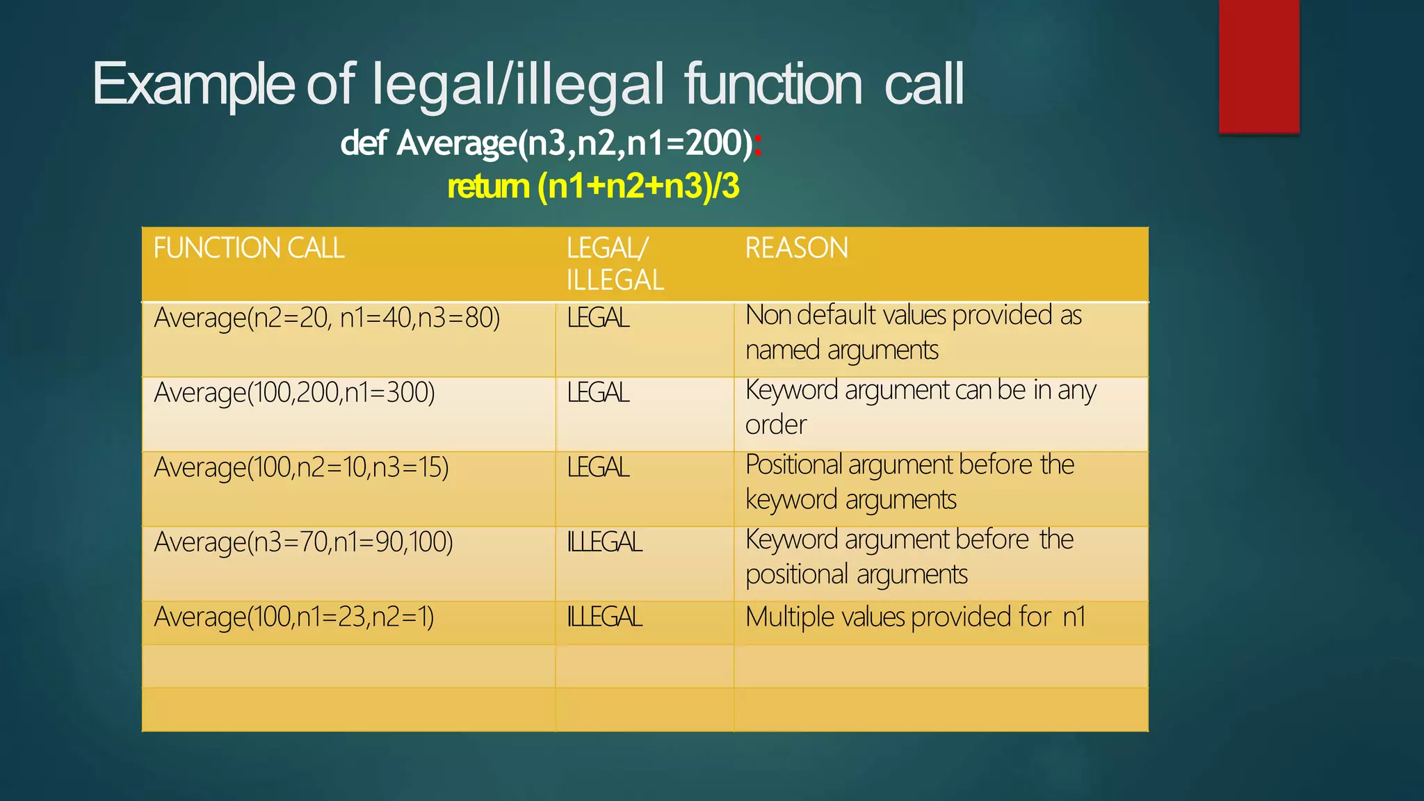 Exampleof legal/illegal function call
FUNCTION CALL LEGAL/
ILLEGAL
REASON
Average(n2=20, n1=40,n3=80) LEGAL Nondefault values provided as
named arguments
Average(100,200,n1=300) LEGAL Keyword argument canbe in any
order
Average(100,n2=10,n3=15) LEGAL Positional argument before the
keyword arguments
Average(n3=70,n1=90,100) ILLEGAL Keyword argument before the
positional arguments
Average(100,n1=23,n2=1) ILLEGAL Multiple values provided for n1
def Average(n3,n2,n1=200):
return(n1+n2+n3)/3
 