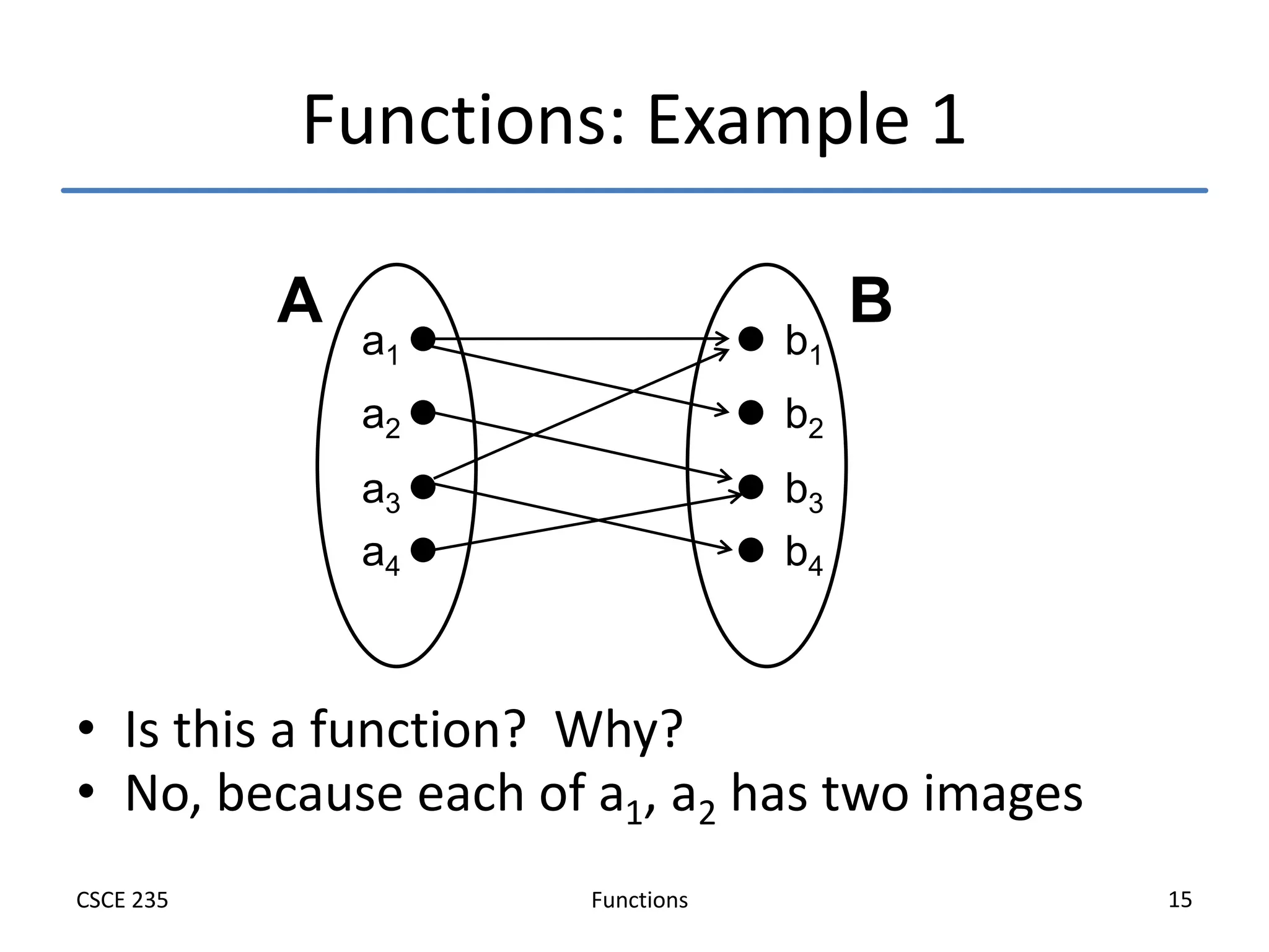 Functions
CSCE 235 15
Functions: Example 1
• Is this a function? Why?
a1
a2
a3
a4
b1
b2
b3
b4
A B
• No, because each of a1, a2 has two images
 