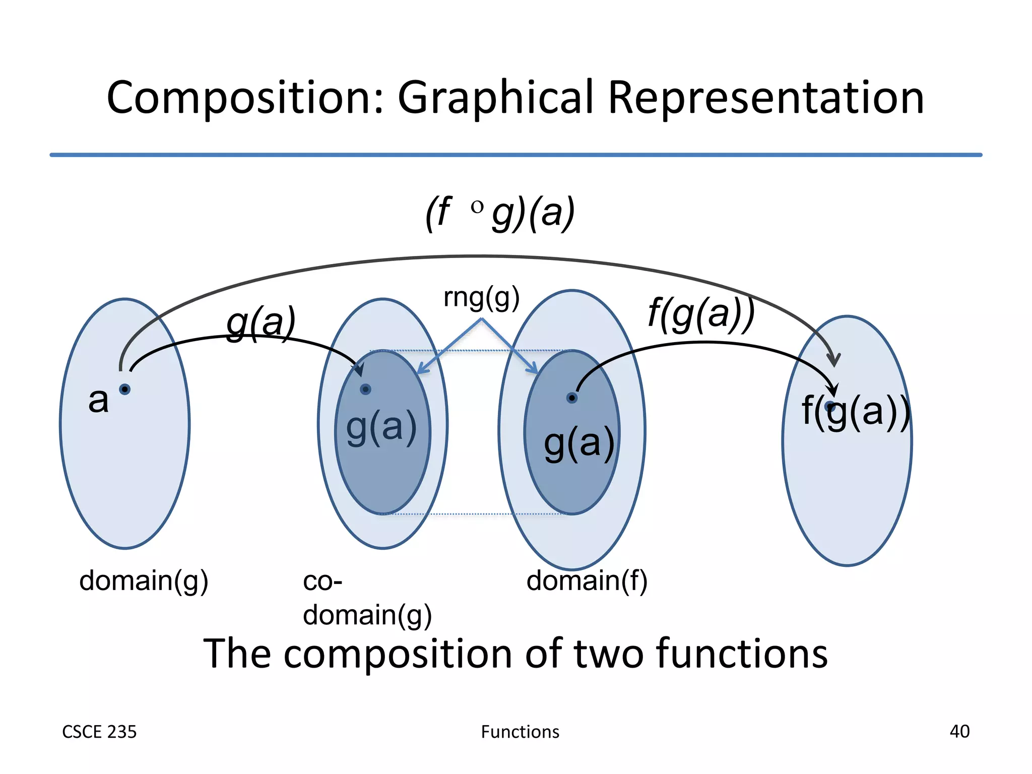 Functions
CSCE 235 40
Composition: Graphical Representation
The composition of two functions
co-
domain(g)
a
g(a)
g(a)
f(g(a))
f(g(a))
(f  g)(a)
domain(f)
domain(g)
g(a)
rng(g)
 
