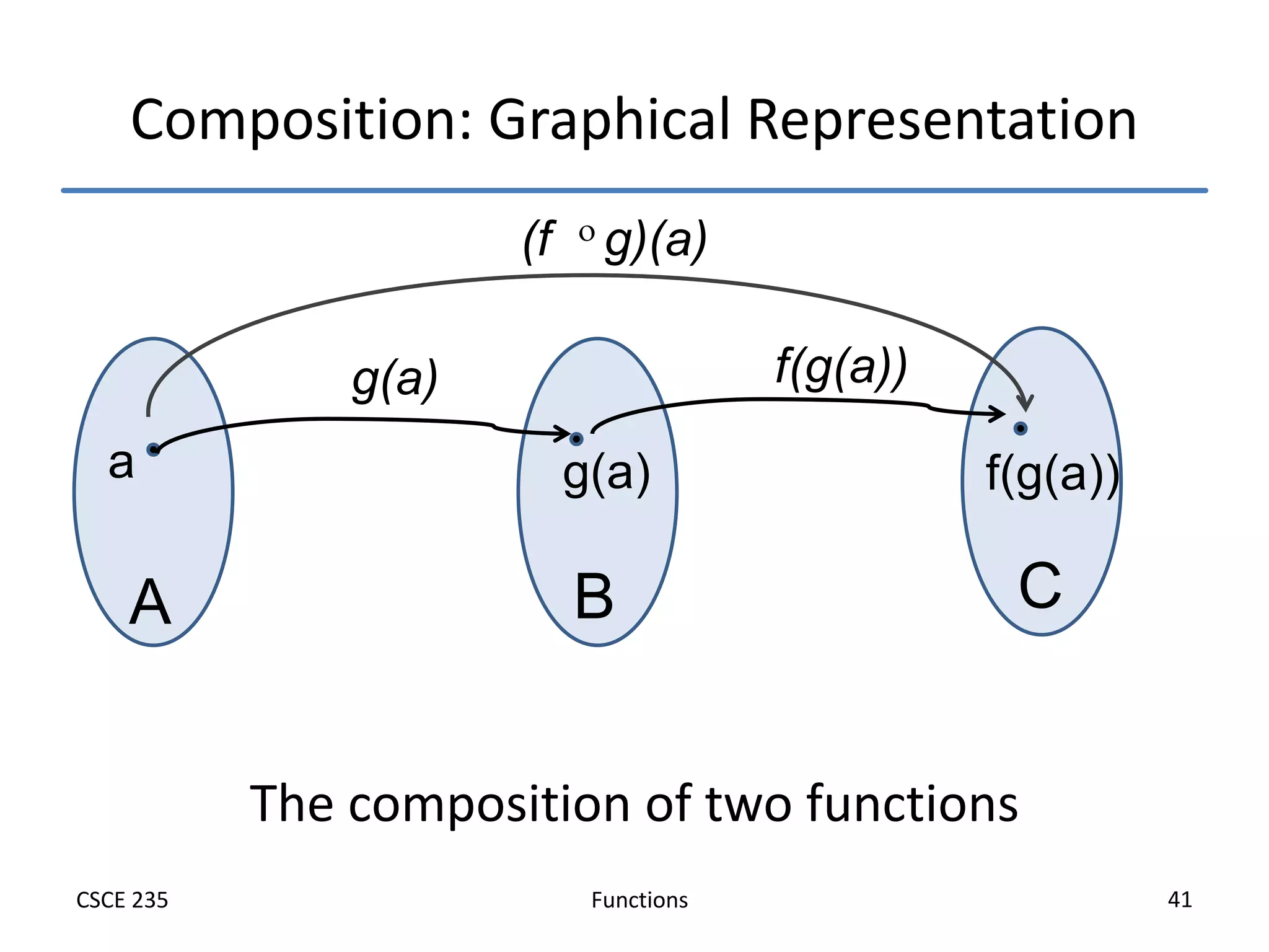 Functions
CSCE 235 41
Composition: Graphical Representation
The composition of two functions
A B
a g(a)
g(a)
C
f(g(a))
f(g(a))
(f  g)(a)
 