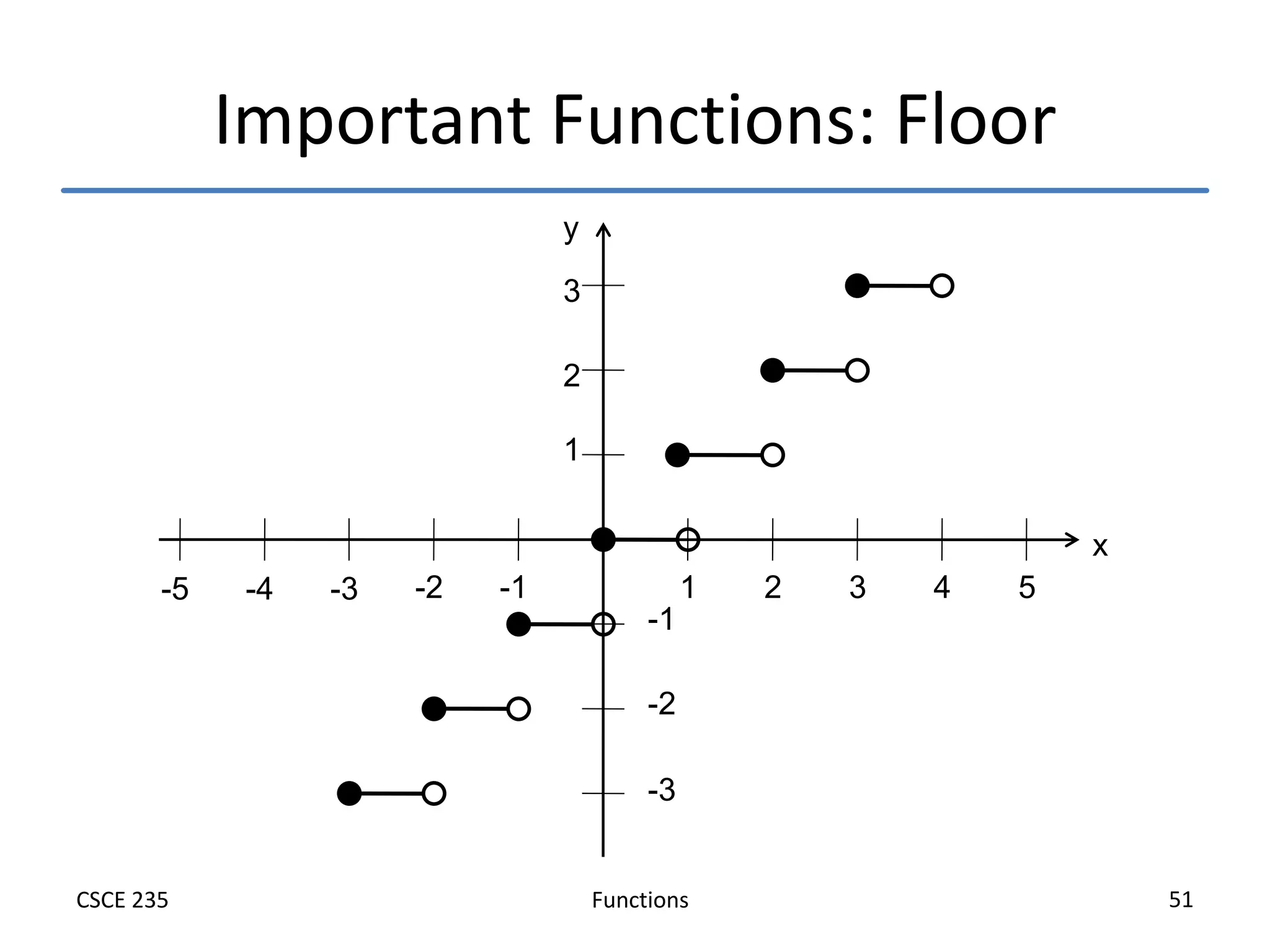 Functions
CSCE 235 51
Important Functions: Floor
1 2 3 4 5
-1
-2
-3
-4
-5
1
2
3
-1
-2
-3
x
y
 