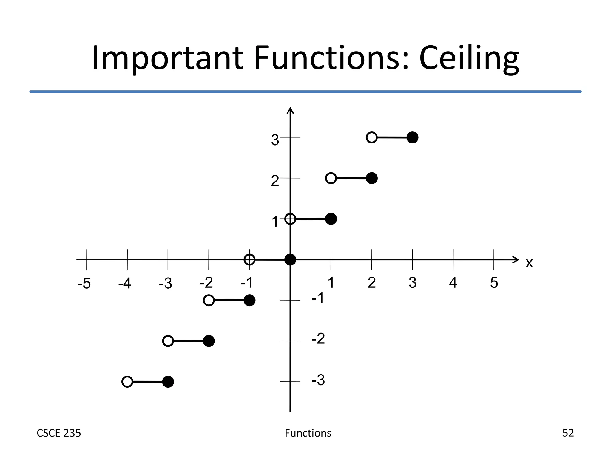 Functions
CSCE 235 52
Important Functions: Ceiling
1 2 3 4 5
-1
-2
-3
-4
-5
1
2
3
-1
-2
-3
x
 