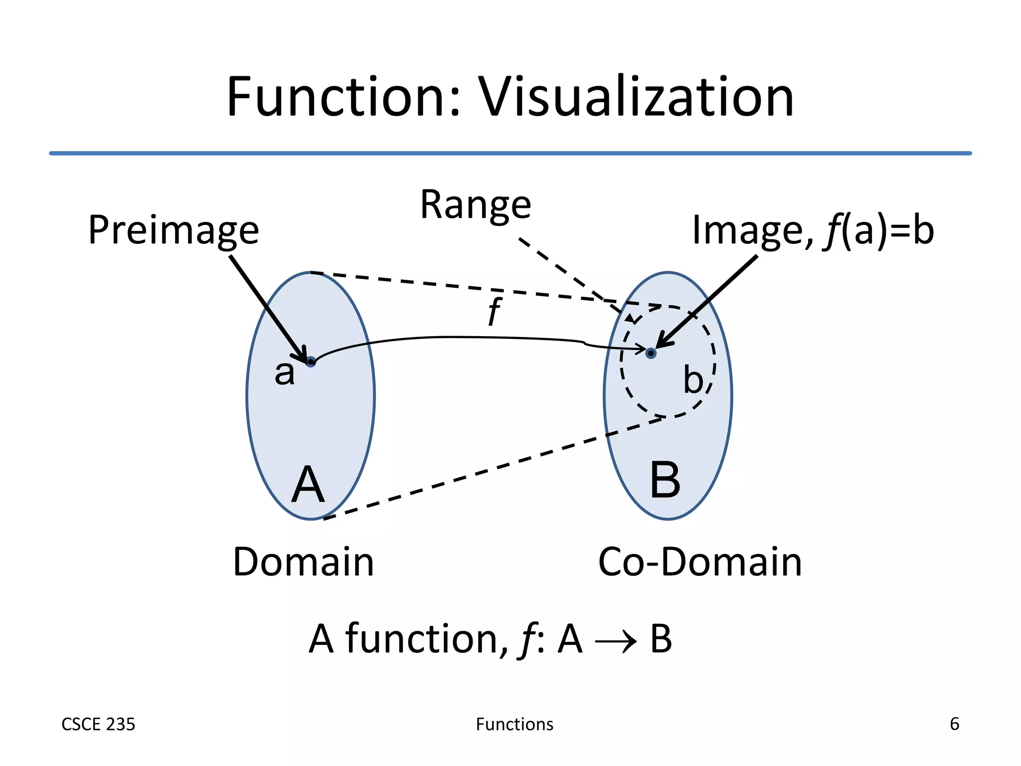 Functions
CSCE 235 6
Function: Visualization
A function, f: A  B
A B
a b
f
Domain Co-Domain
Preimage Image, f(a)=b
Range
 