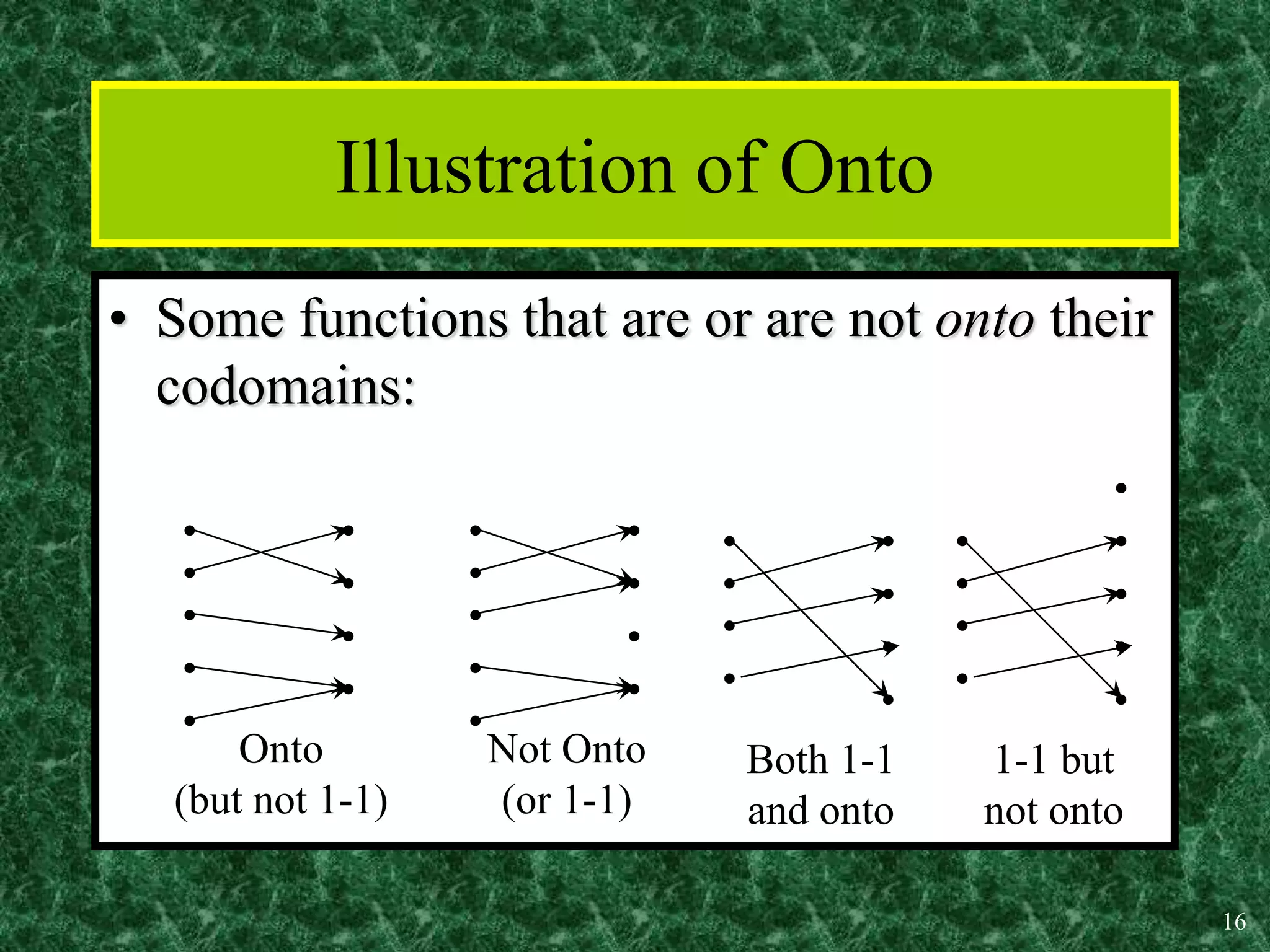 16
Illustration of Onto
• Some functions that are or are not onto their
codomains:
Onto
(but not 1-1)
•
•
•
•
•
•
•
•
•
Not Onto
(or 1-1)
•
•
•
•
•
•
•
•
•
Both 1-1
and onto
•
•
•
•
•
•
•
•
1-1 but
not onto
•
•
•
•
•
•
•
•
•
 
