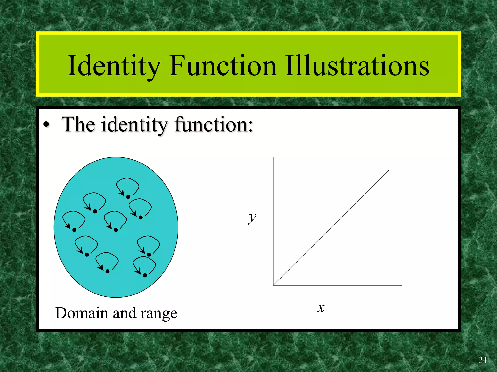 21
• The identity function:
Identity Function Illustrations
•
•
•
•
•
•
•
•
•
Domain and range x
y
 